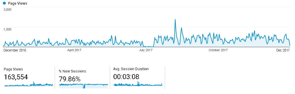 Memorial Services Portāla lapu apmeklētāju skaits